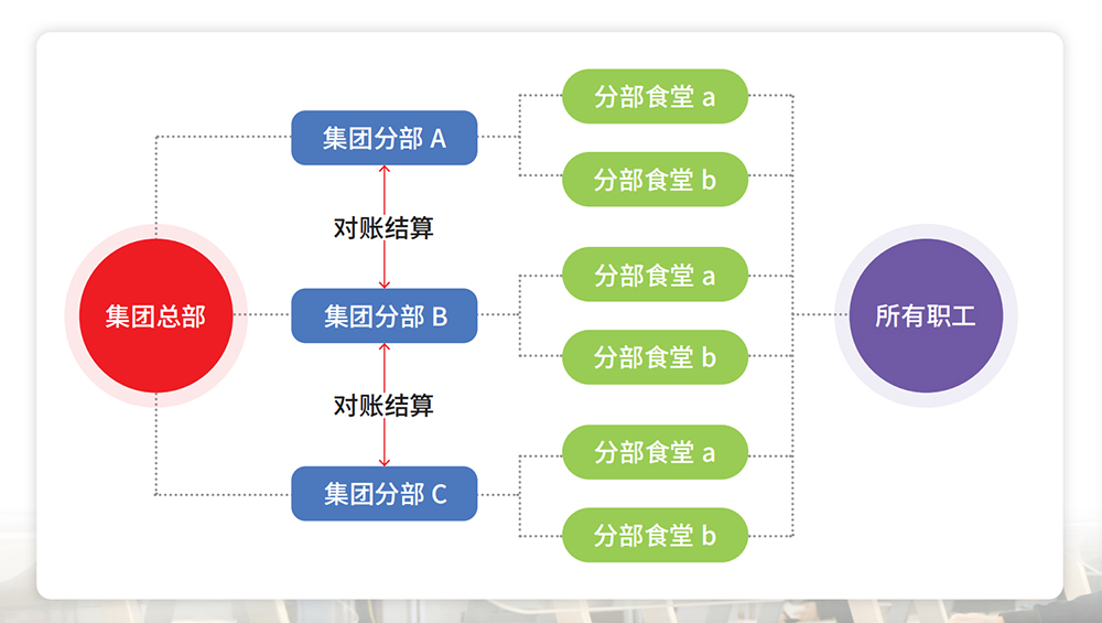 智慧食堂解決方案