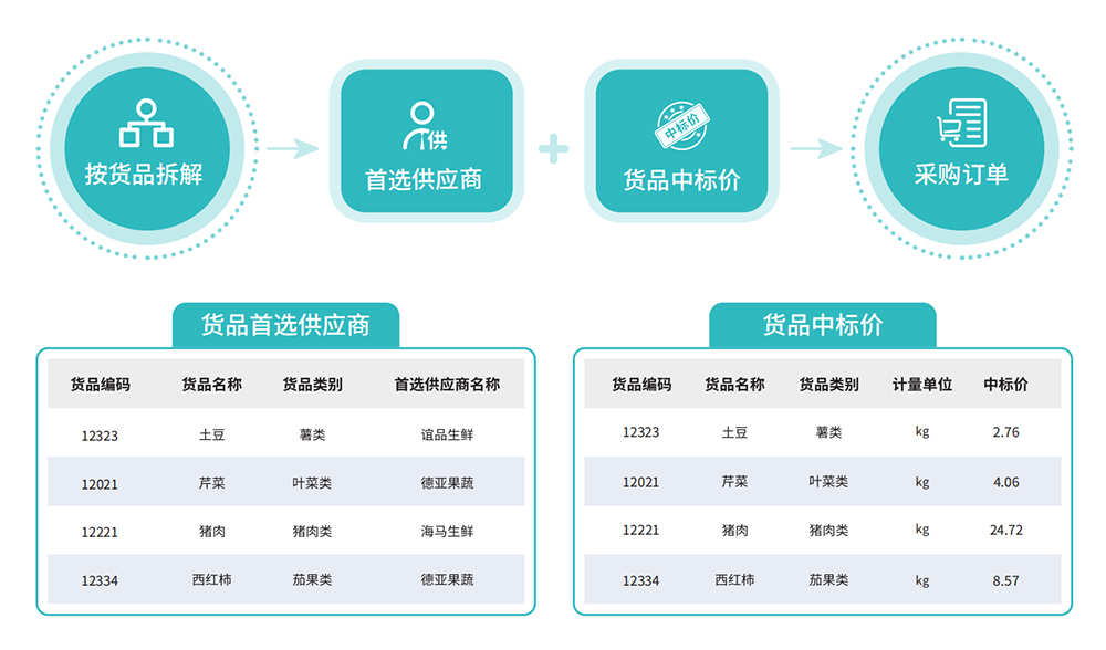 智慧食堂系統