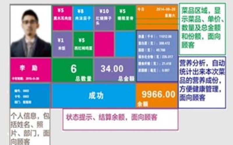 售販機兩個顯示屏都會顯示學生的個人信息，訂餐的明細信息，工作人員按確認后給予學生已訂的套餐或菜品。