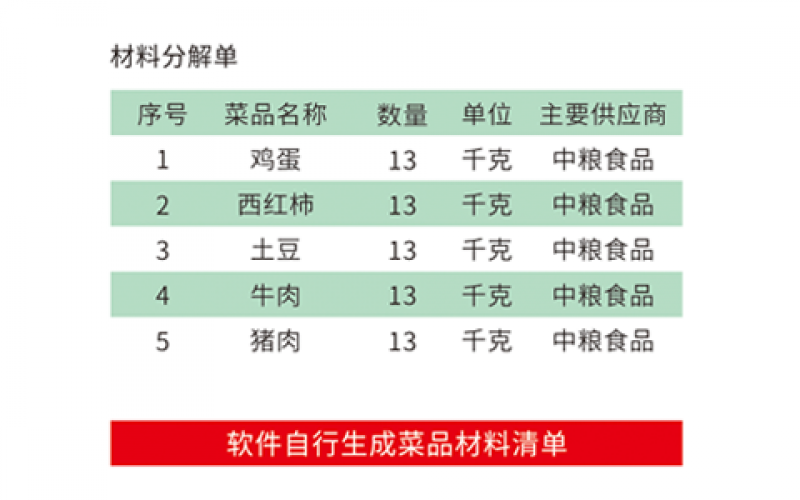 根據菜品備料計劃，自動分析菜品BOM表，生成菜品采購明細。