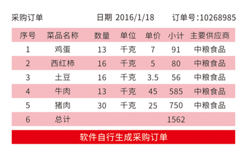 訂單生成后，系統可以通知郵件、微信自動通知供應商。供應商可通過手機確認訂單。