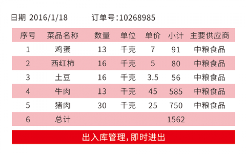 菜品入庫后，系統會自動更新相應庫存數據，減少人工計算時容易產生的錯誤數據。