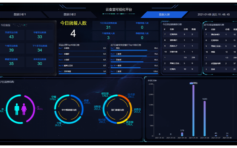 數據大屏，食堂管理更高效
