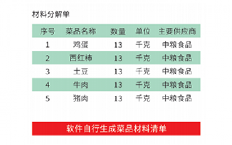 根據菜品備料計劃，自動分析菜品BOM表，生成菜品采購明細。