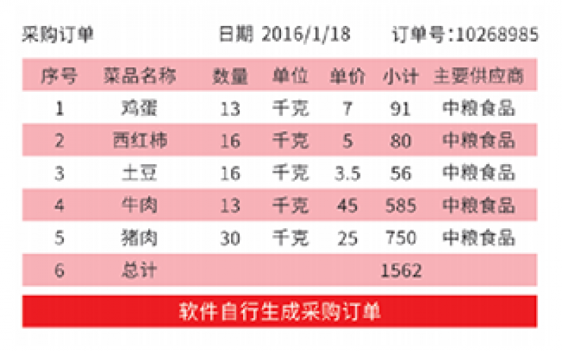 訂單生成后，系統可以郵件通知、微信自動通知供應商。供應商可通過手機確認訂單。